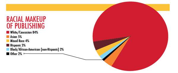 Racial publishing pie chart