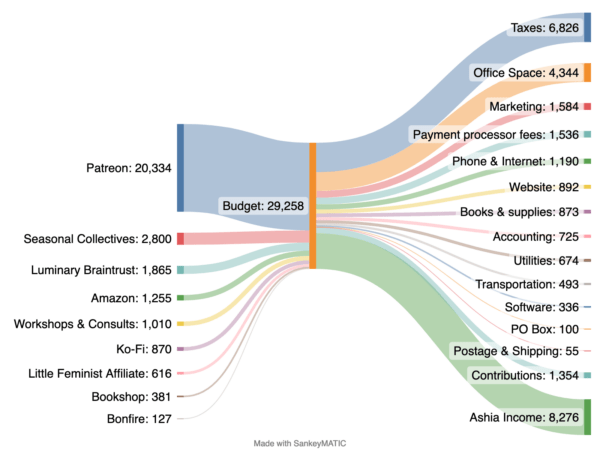 Sankey chart of 2023 Raising Luminaries incone and budget